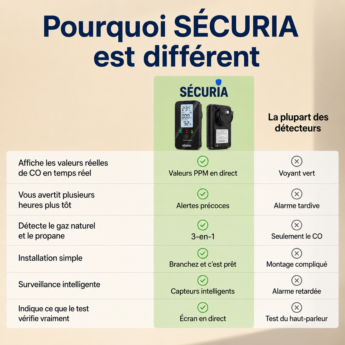 SÉCURIA™ | 4-in-1-Sicherheitsmelder